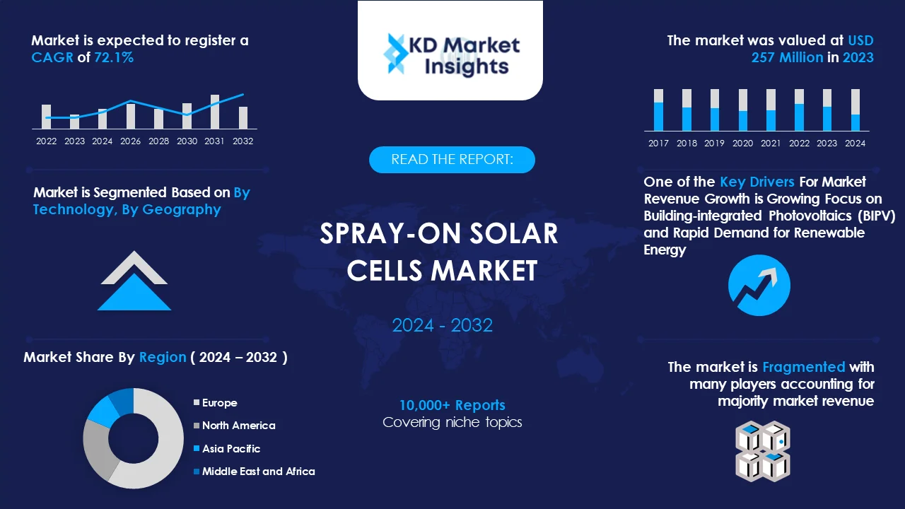Spray-on Solar-Cells Market Graph